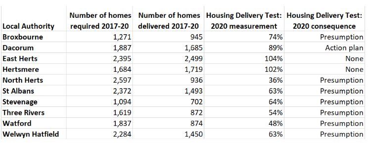 Housing target data for all districts in Hertfordshire. Source: Government Housing Delivery Test