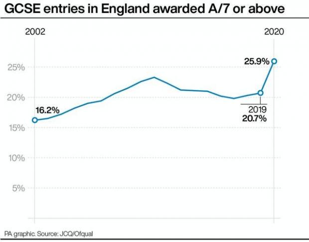 Gcse Results In England Surge To Record High After Grades U Turn Watford Observer