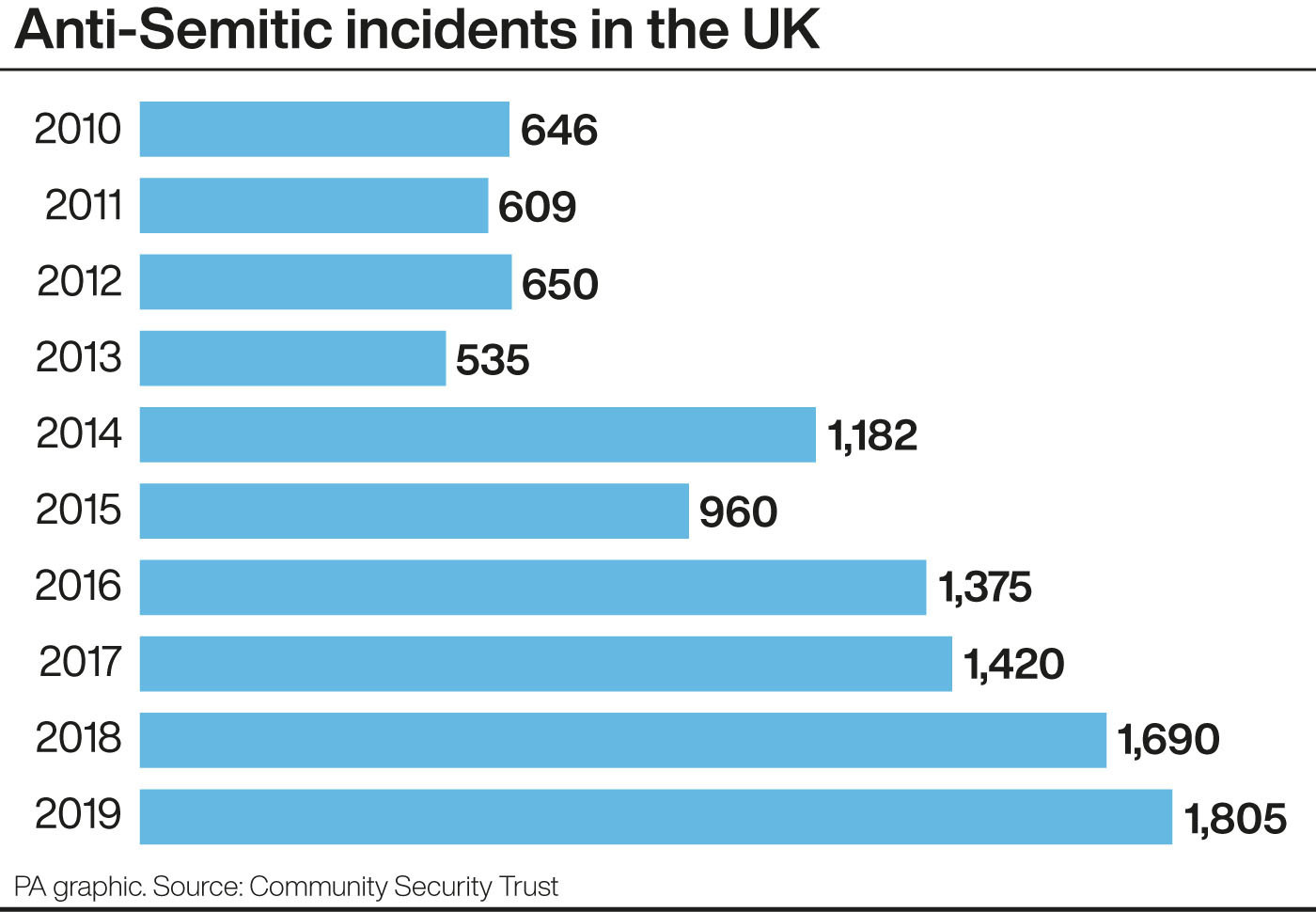 Anti-Semitic incidents in the UK from 2010-2019. There were 1,668 in 2020. Credit: PA
