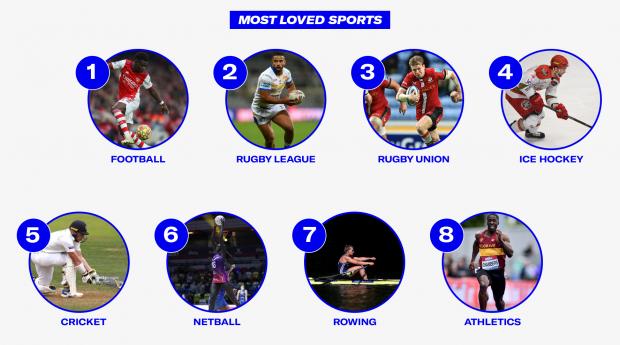 Watford Observer: Most Loved Sports. Credit: Sports Direct